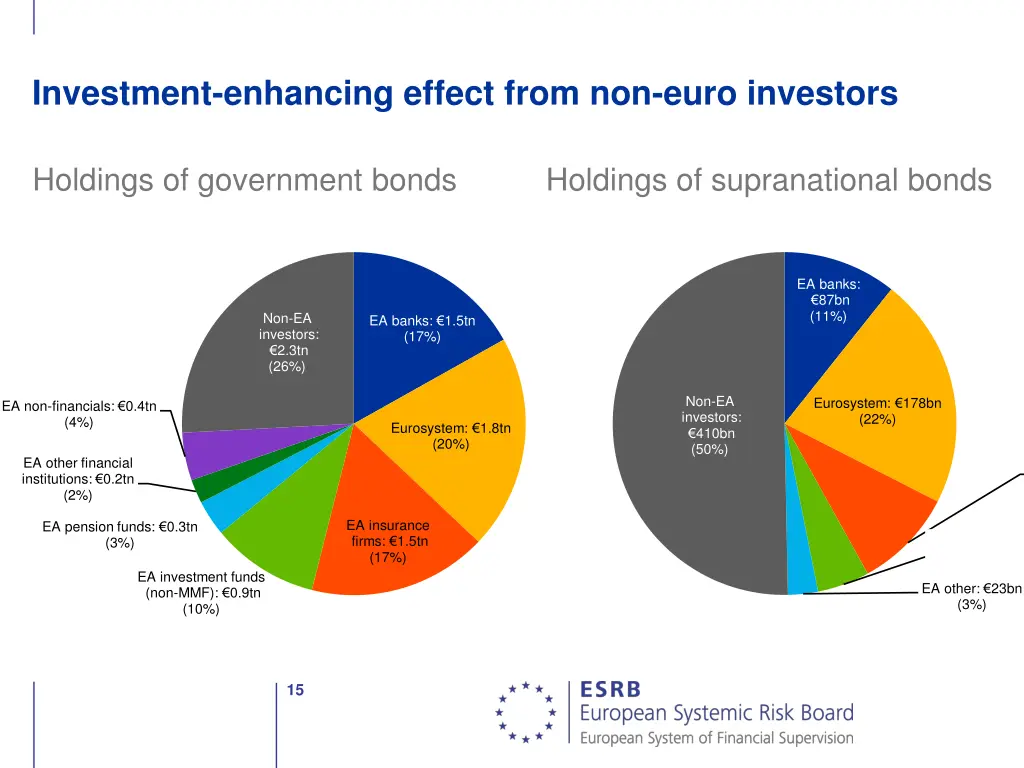 investment enhancing effect from non euro