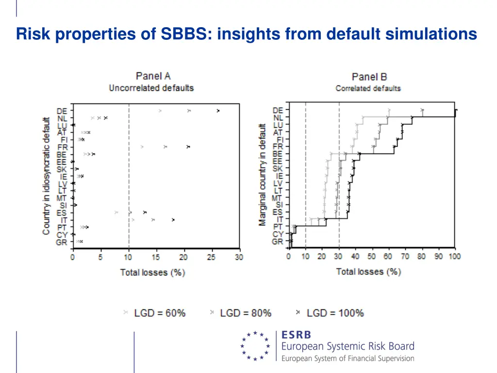 risk properties of sbbs insights from default