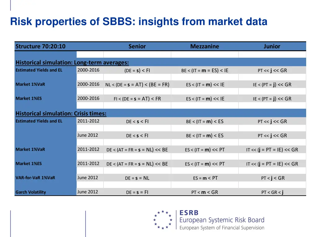 risk properties of sbbs insights from market data