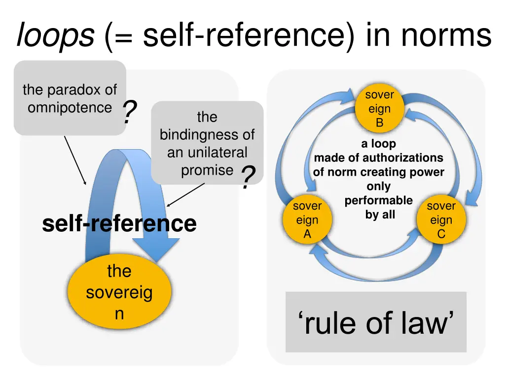 loops self reference in norms