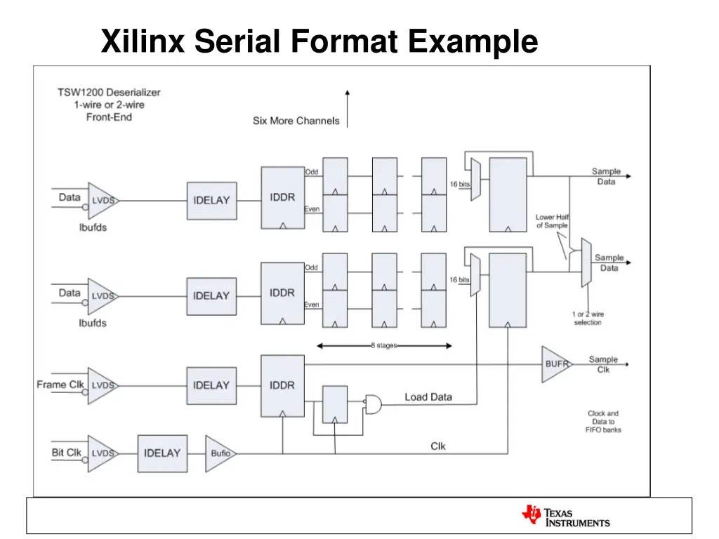 xilinx serial format example