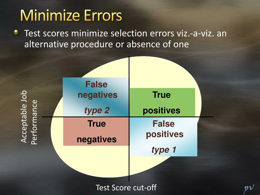 minimize errors test scores minimize selection