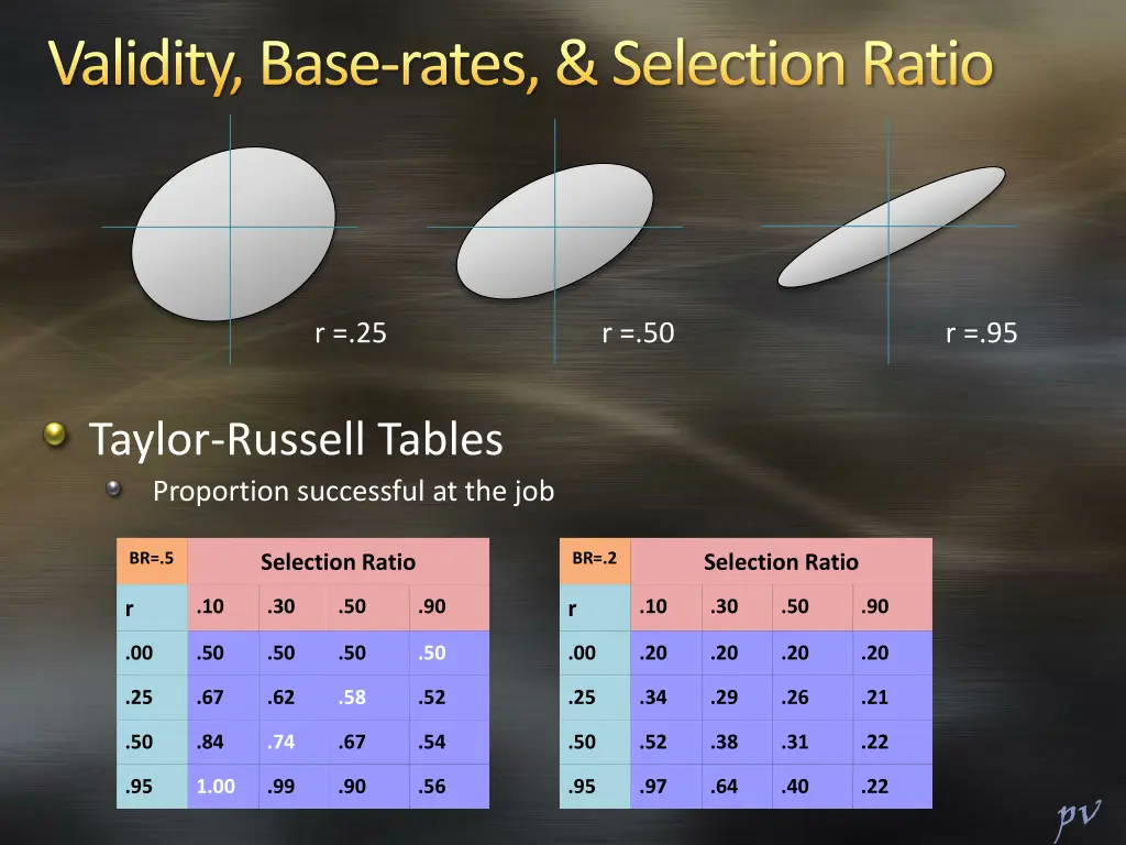 validity base rates selection ratio