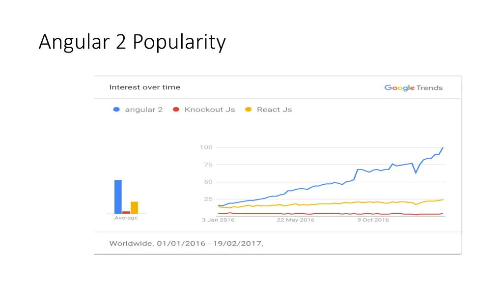 angular 2 popularity