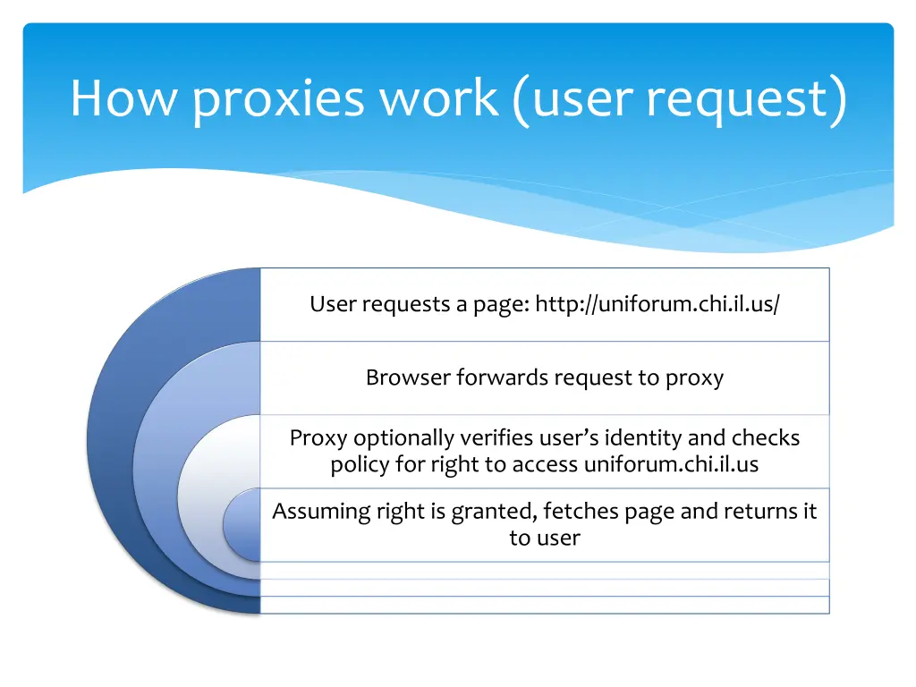 how proxies work user request