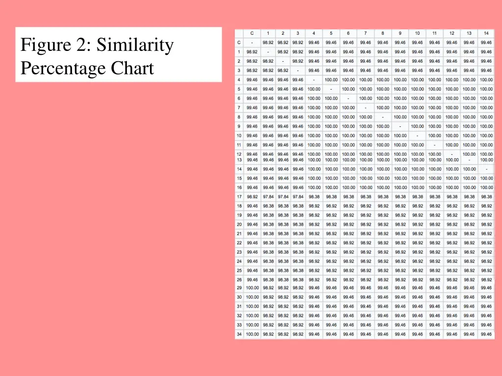 figure 2 similarity percentage chart