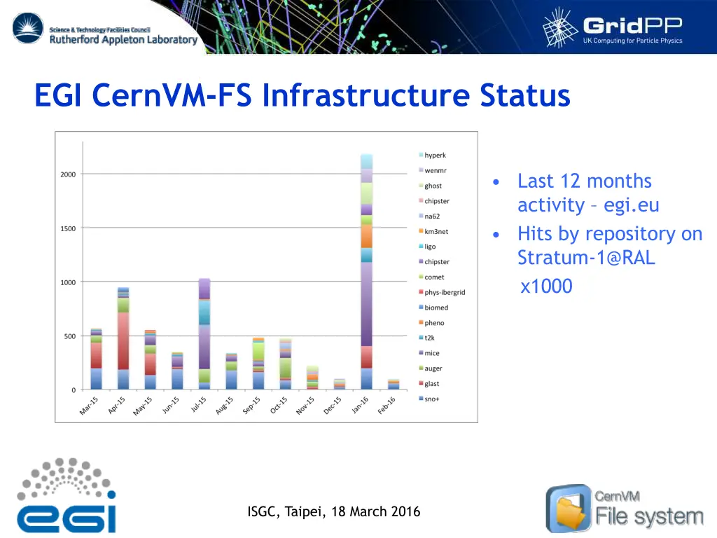 egi cernvm fs infrastructure status 6