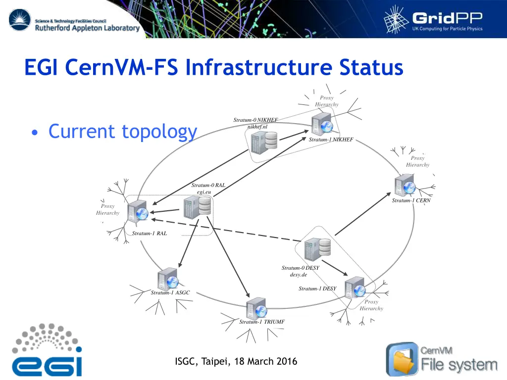 egi cernvm fs infrastructure status