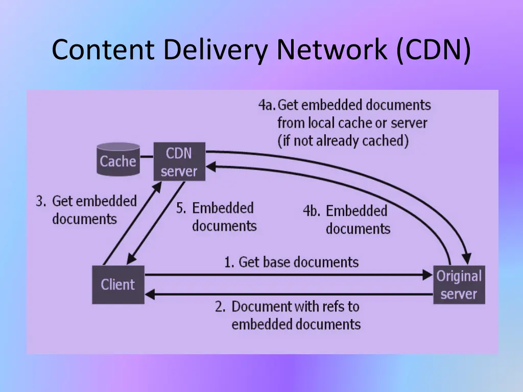 content delivery network cdn