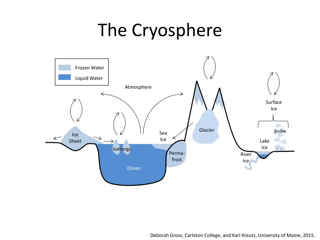 the cryosphere