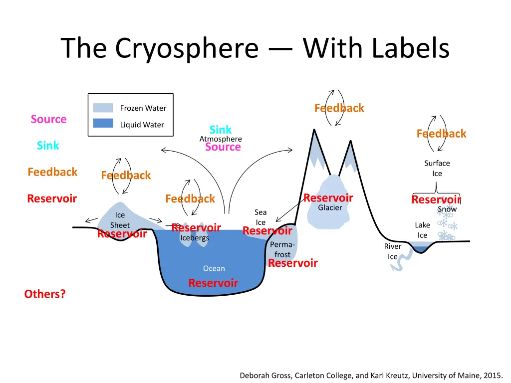 the cryosphere with labels