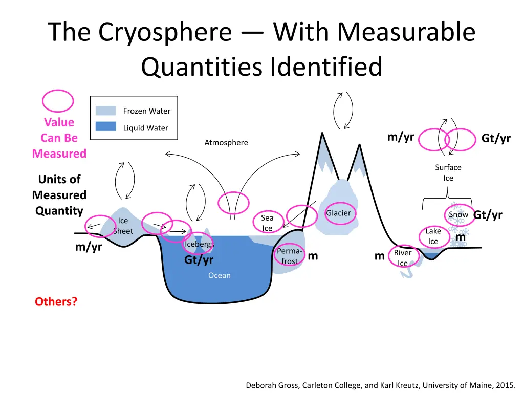 the cryosphere with measurable quantities