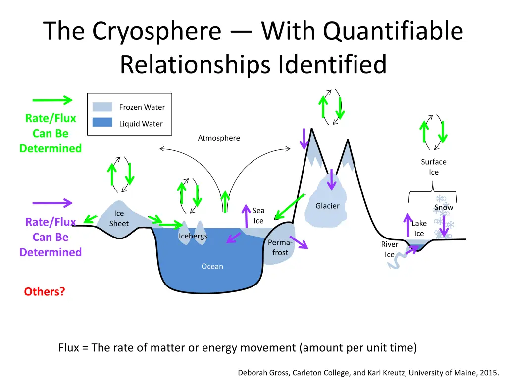 the cryosphere with quantifiable relationships