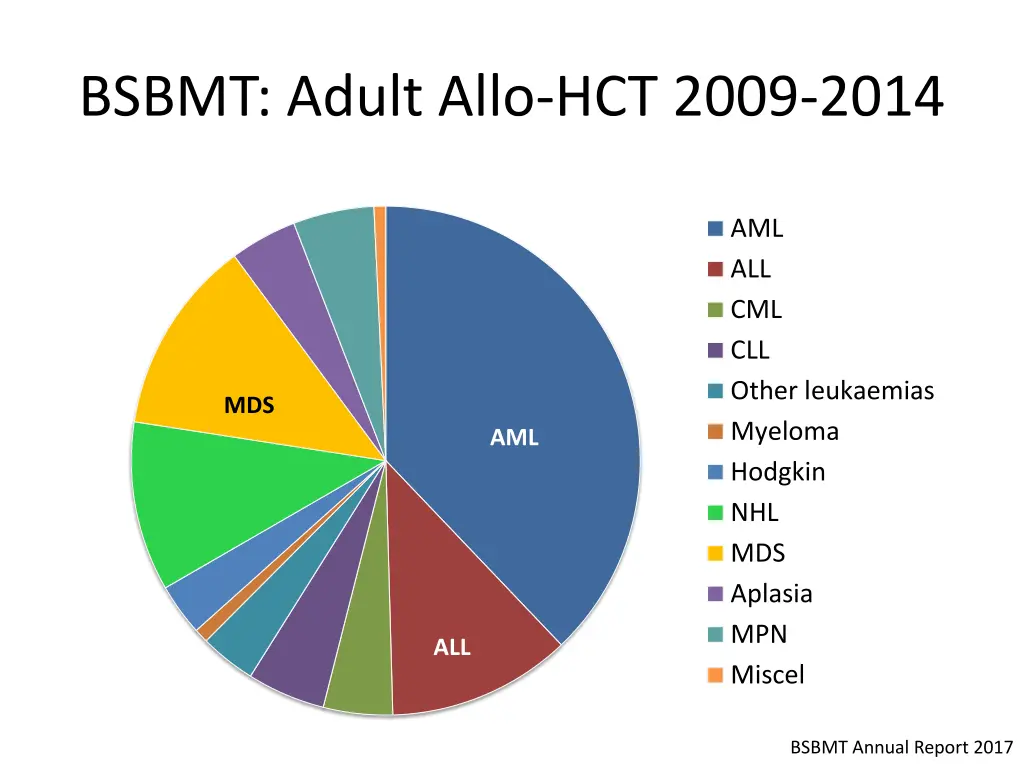 bsbmt adult allo hct 2009 2014