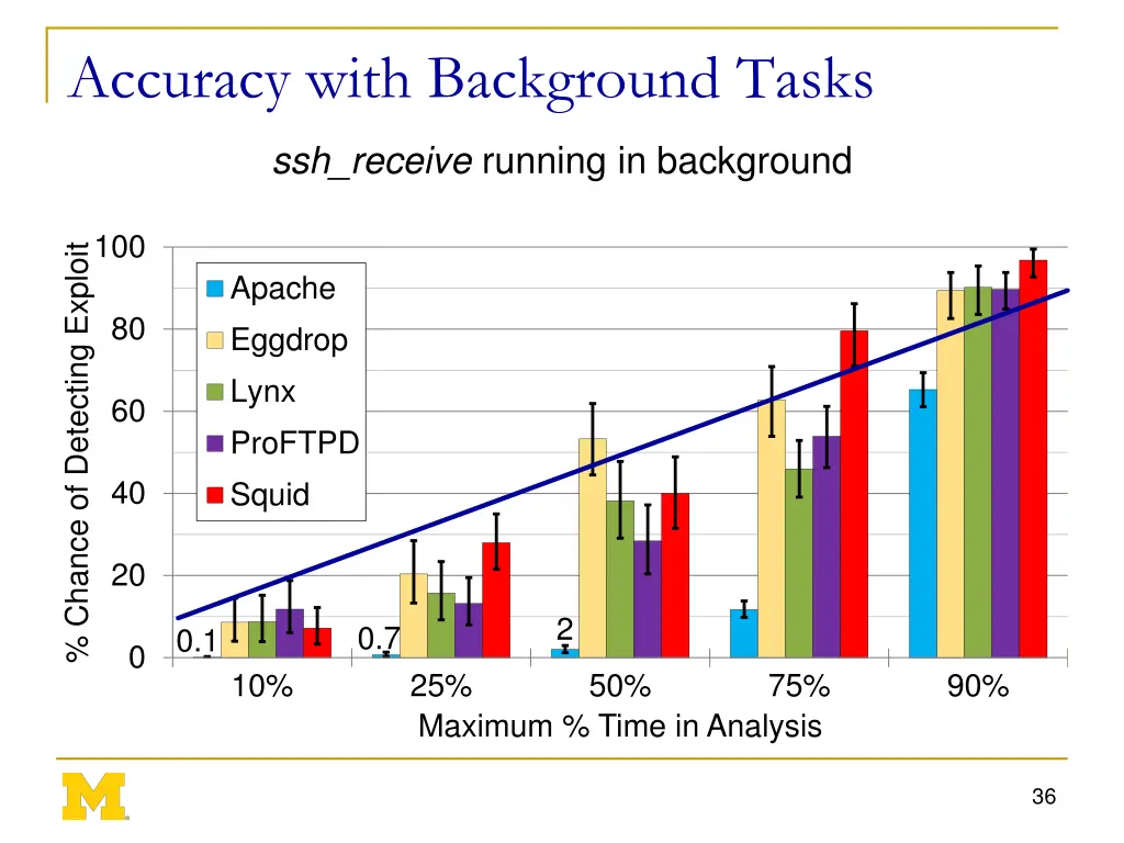 accuracy with background tasks