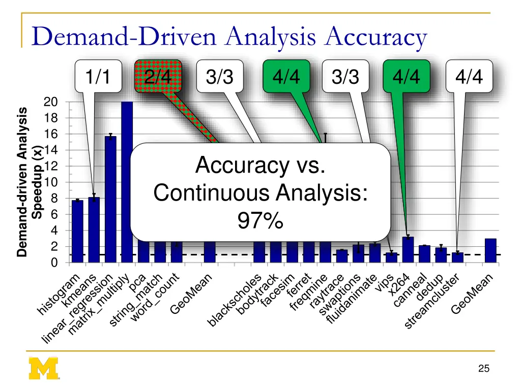 demand driven analysis accuracy