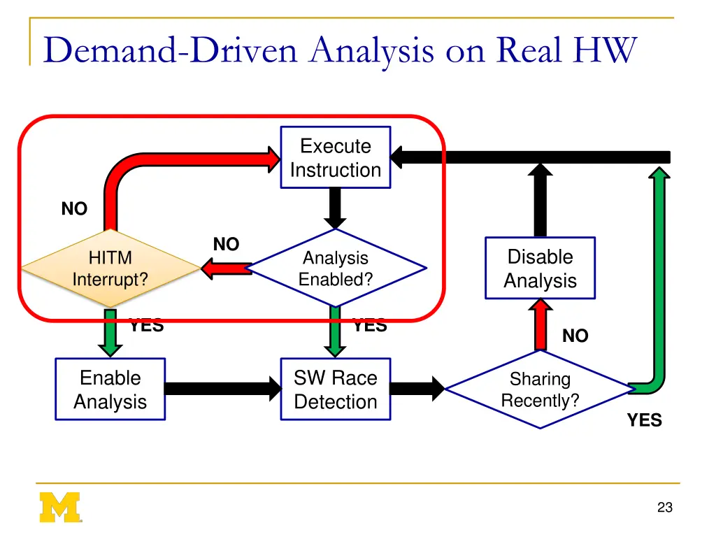 demand driven analysis on real hw