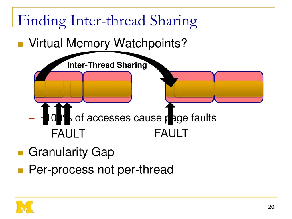 finding inter thread sharing