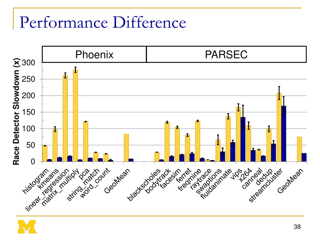 performance difference