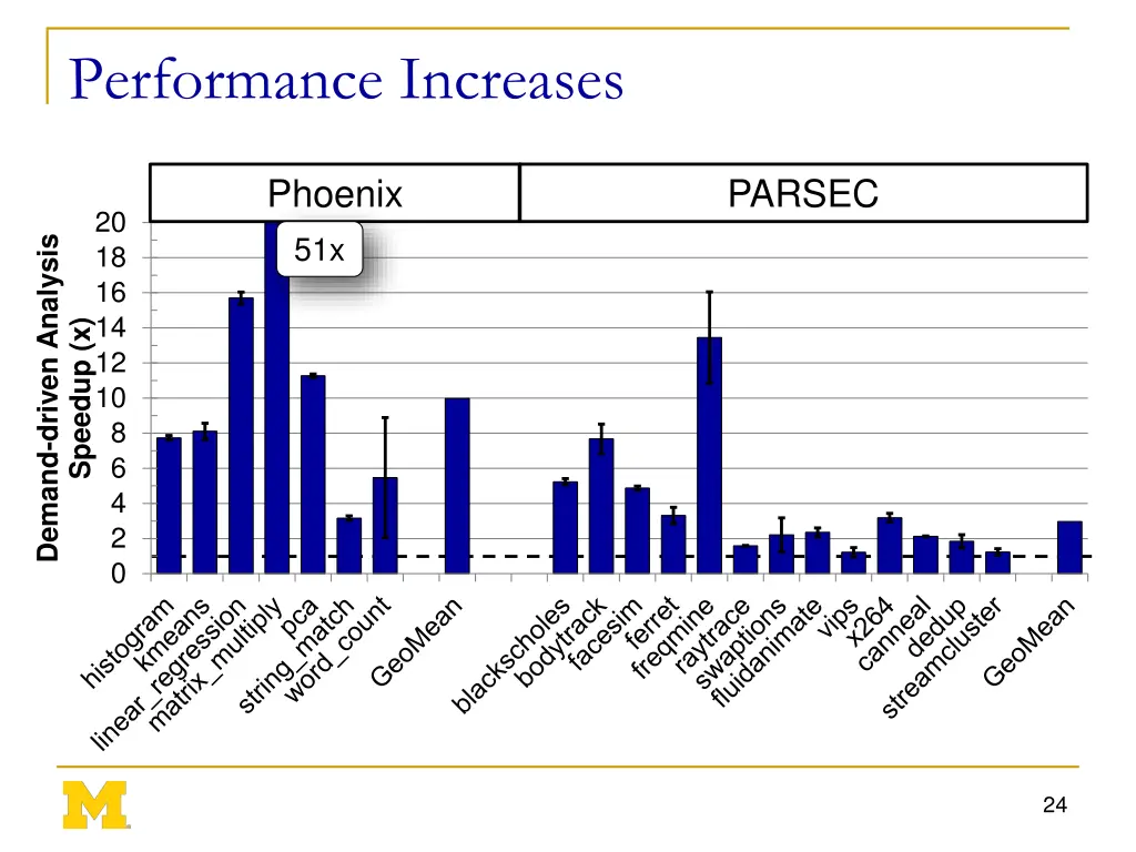 performance increases