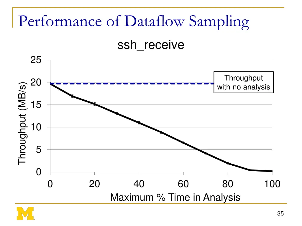 performance of dataflow sampling