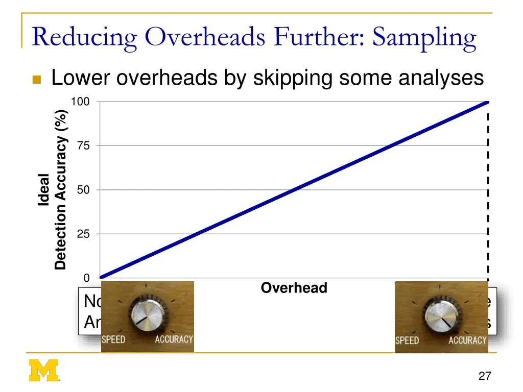 reducing overheads further sampling