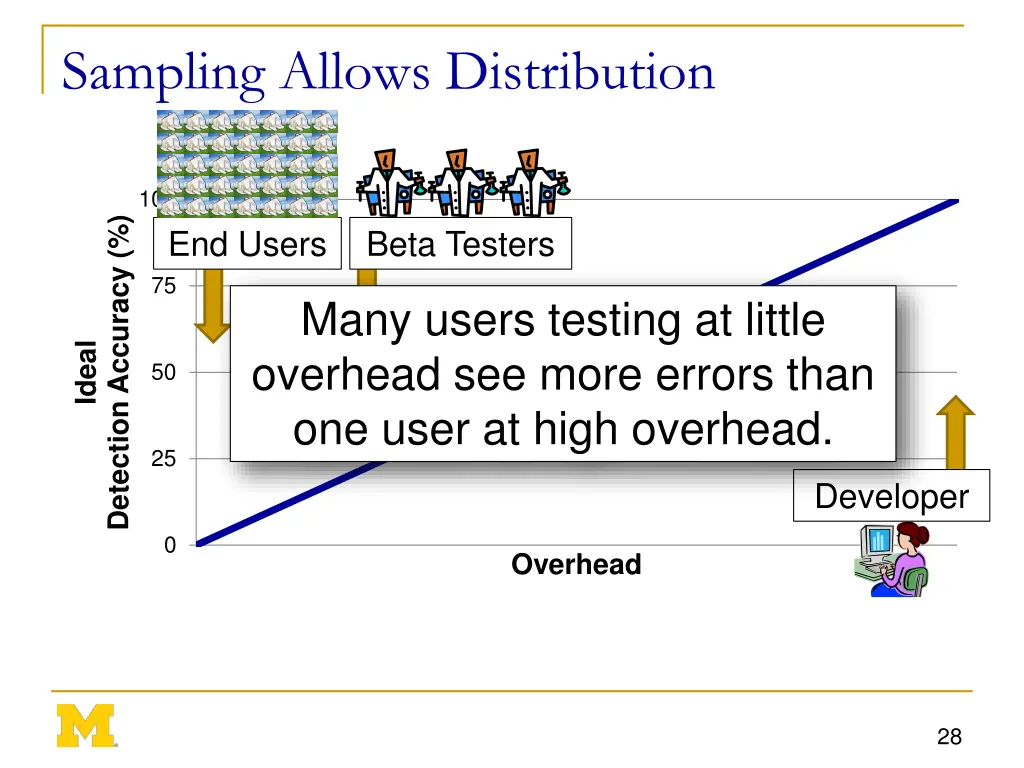 sampling allows distribution