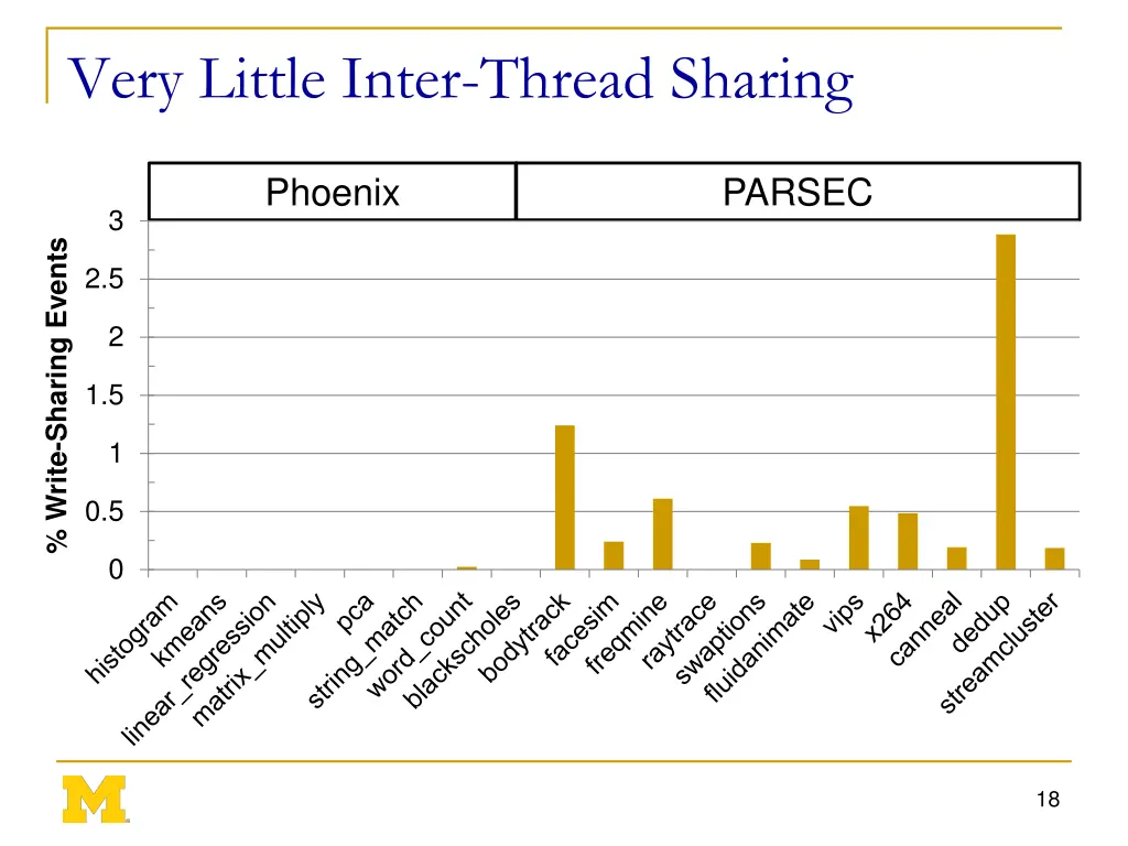 very little inter thread sharing