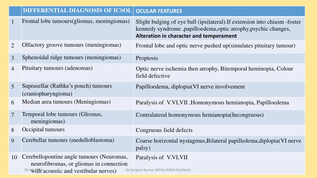 differential diagnosis of icsol ocular features