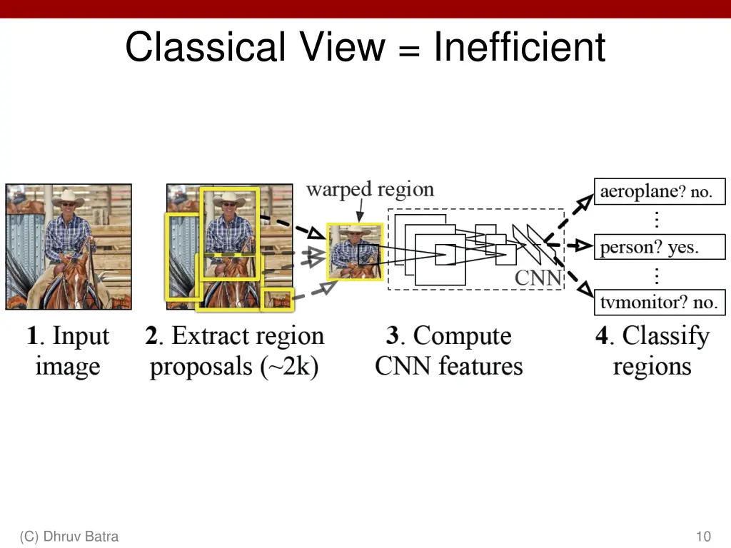 classical view inefficient