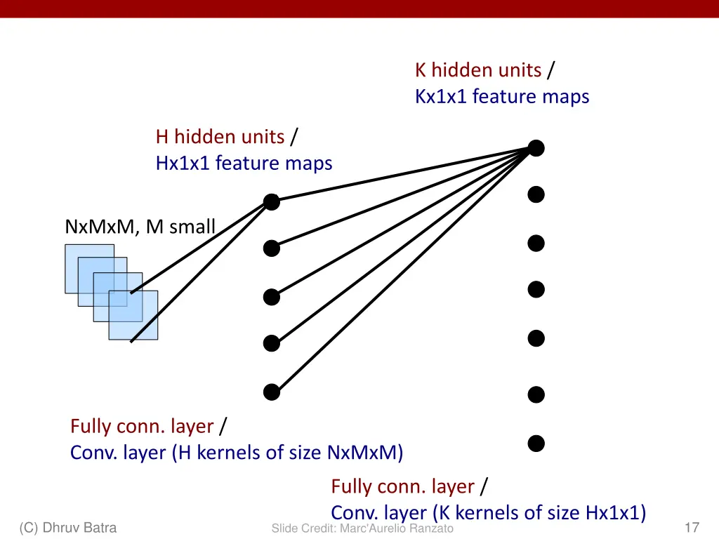 k hidden units kx1x1 feature maps