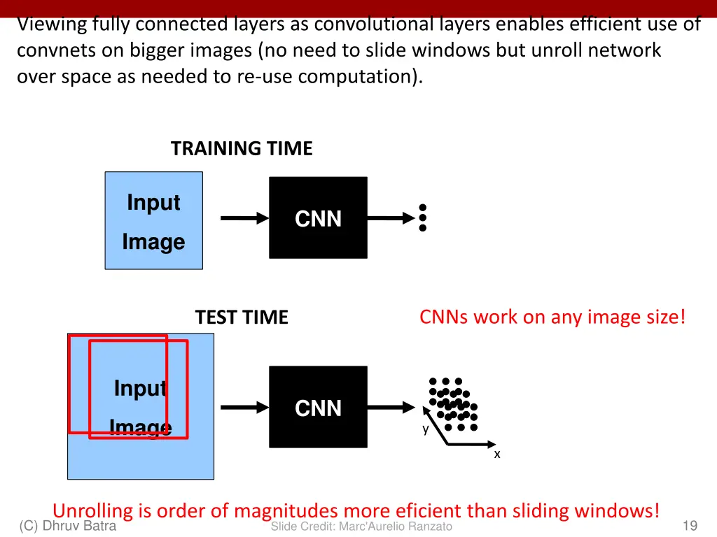 viewing fully connected layers as convolutional 1