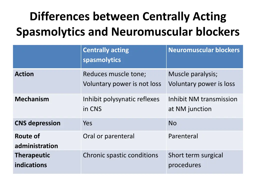 differences between centrally acting spasmolytics