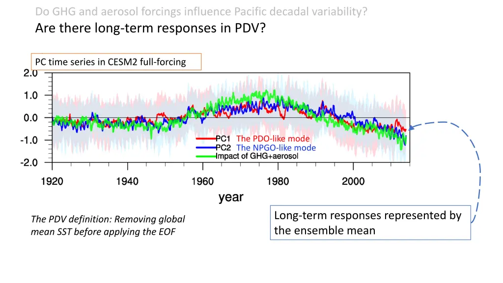 do ghg and aerosol forcings influence pacific 1