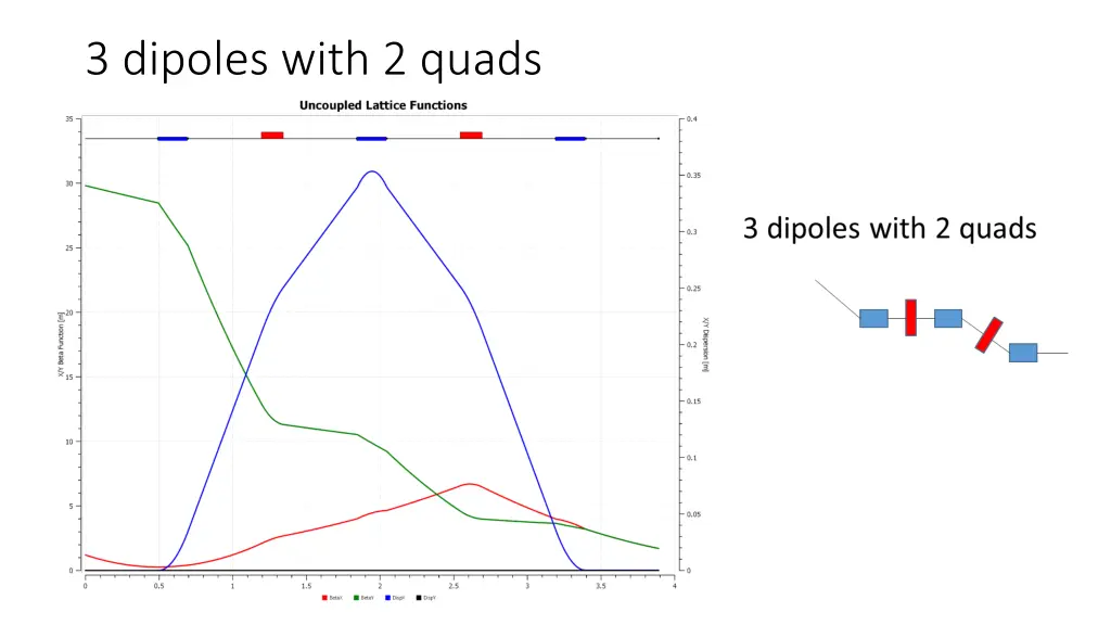 3 dipoles with 2 quads