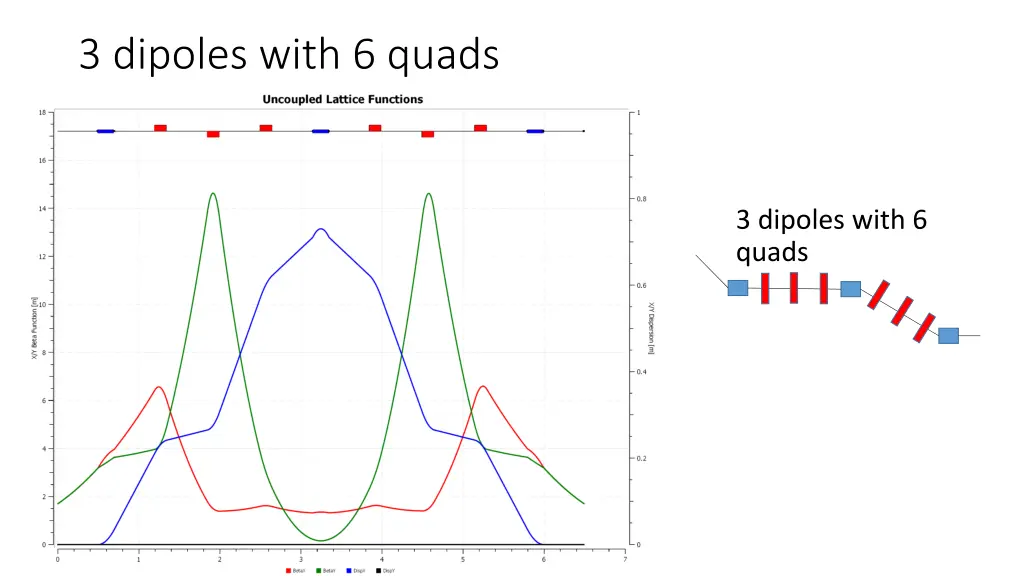 3 dipoles with 6 quads