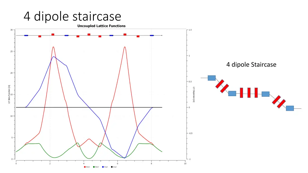 4 dipole staircase