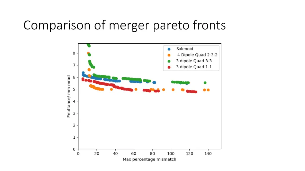 comparison of merger pareto fronts