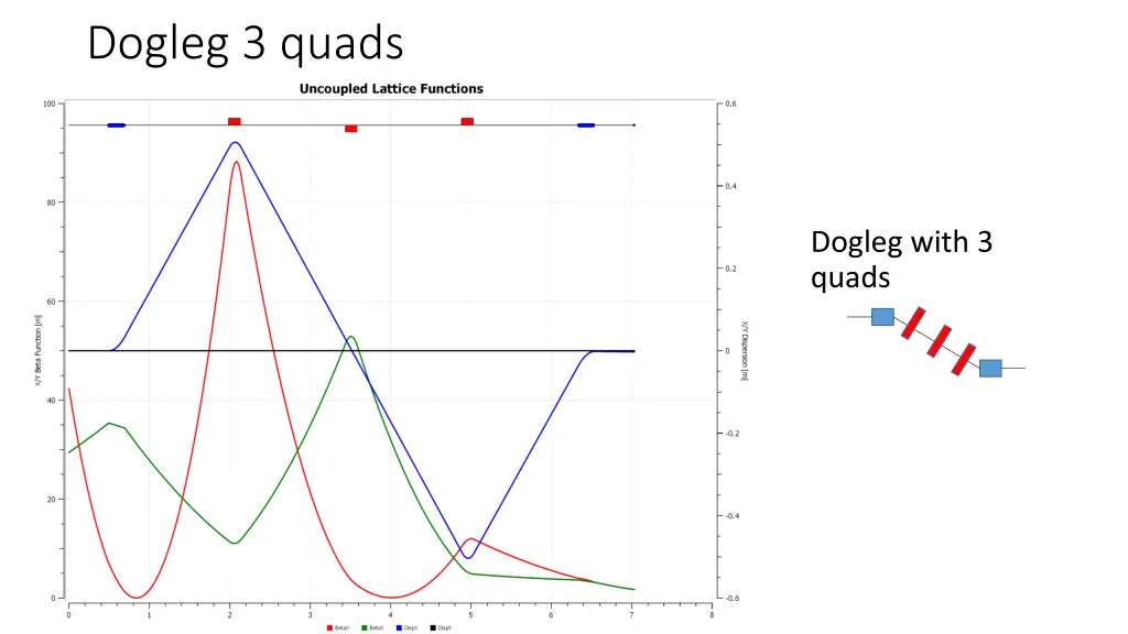 dogleg 3 quads