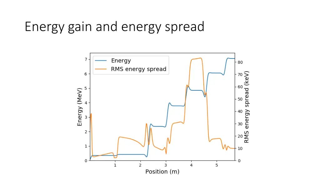 energy gain and energy spread