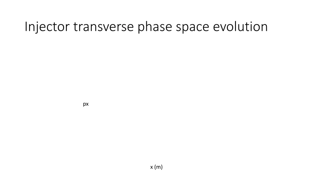 injector transverse phase space evolution