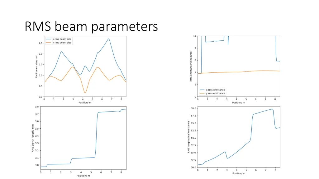 rms beam parameters