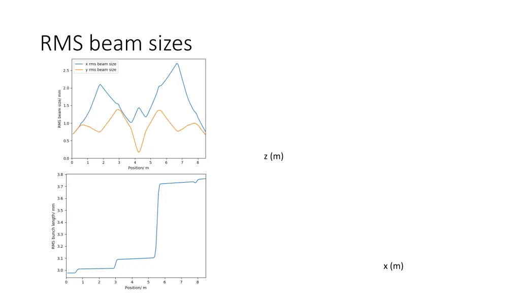 rms beam sizes 1