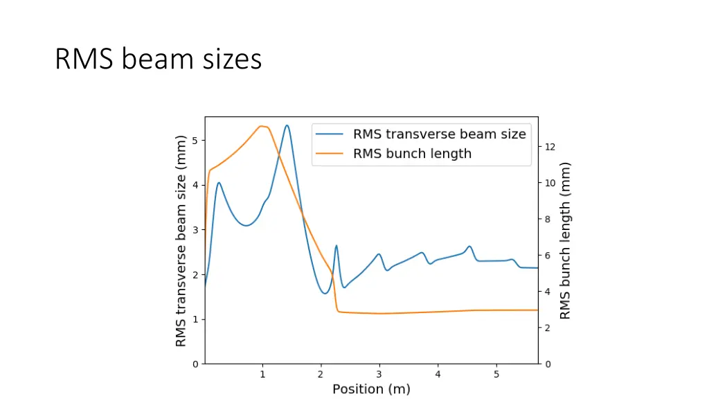 rms beam sizes