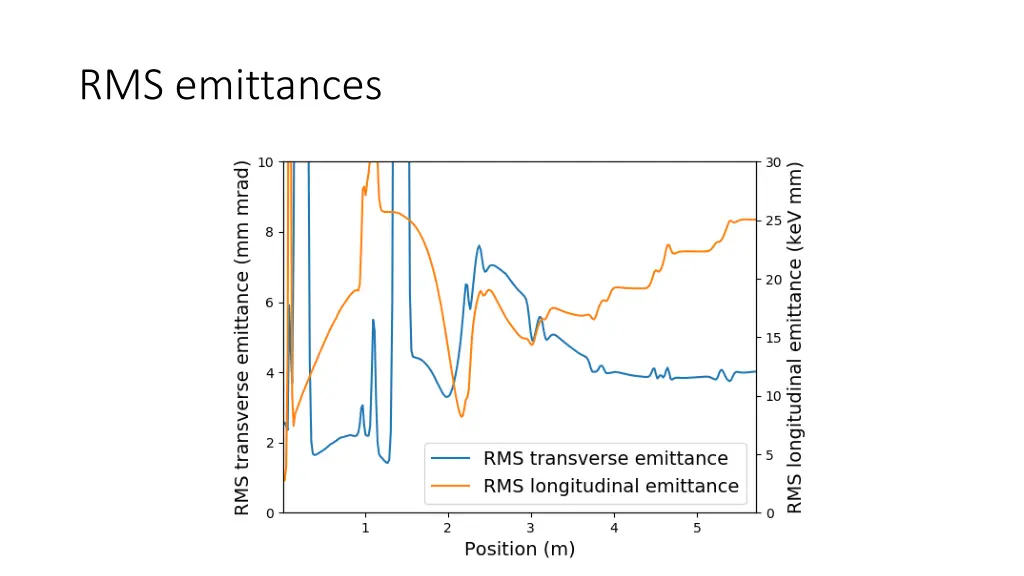 rms emittances