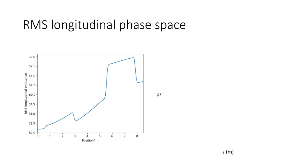 rms longitudinal phase space