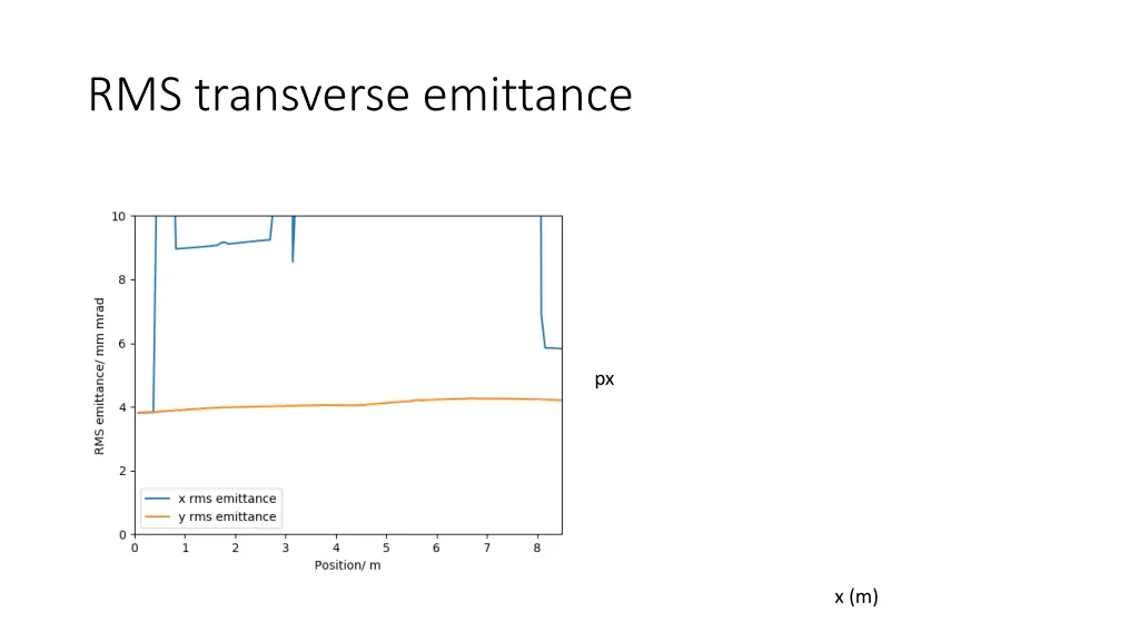 rms transverse emittance