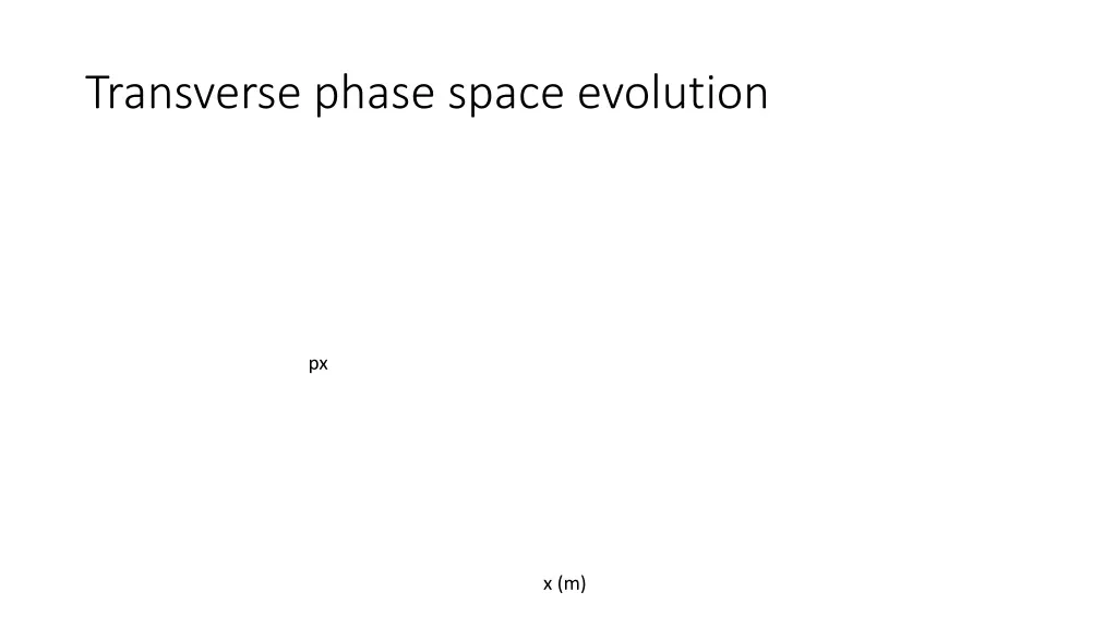 transverse phase space evolution