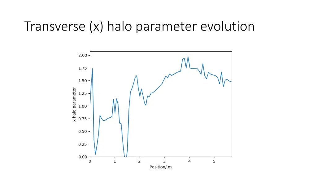 transverse x halo parameter evolution