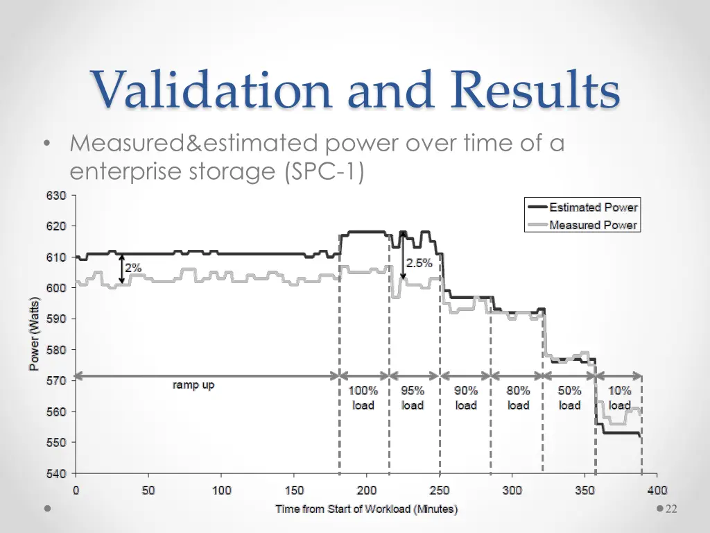 validation and results measured estimated power